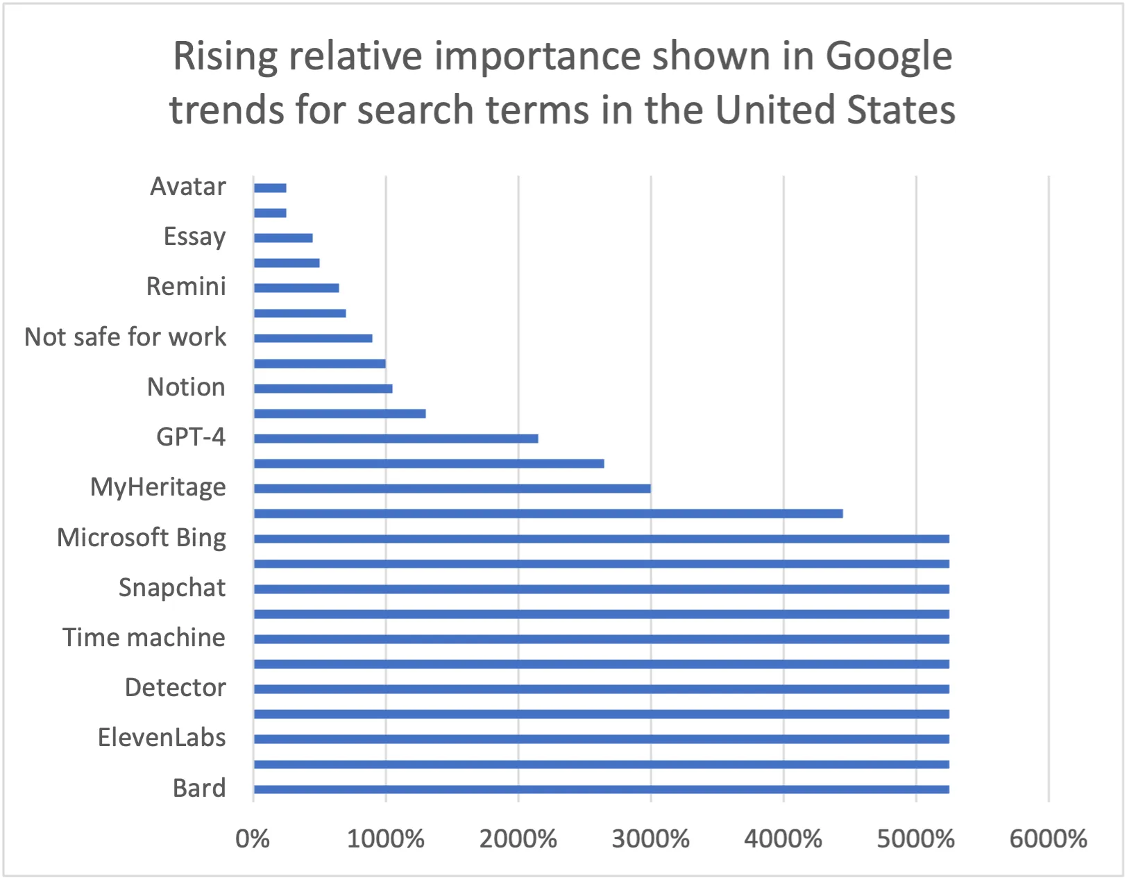 A chart of the "rising importance shown in Google trends for search terms in the United States." Search terms include "Bard," "Detector," "ElevenLabs," with these terms showing the most rising relative importance.