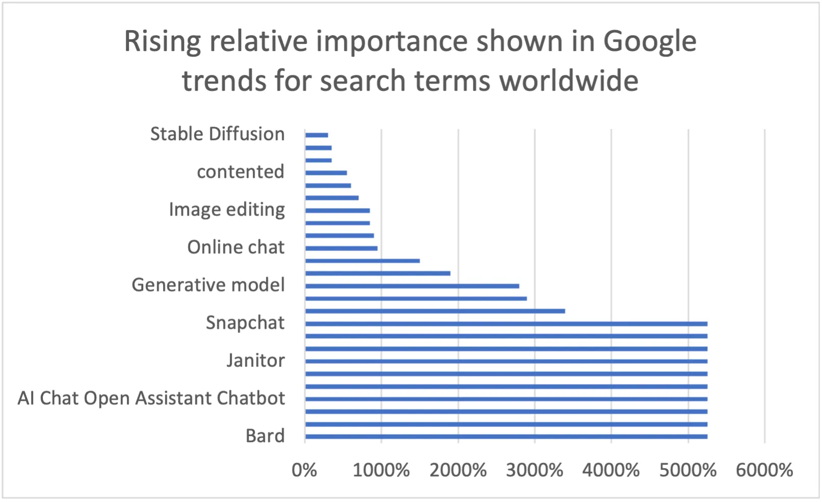 A chart of the "rising importance shown in Google trends for search terms worldwide." Search terms include "Bard," "Janitor [AI]," "AI Open Assistant Chatbot," with these terms showing the most rising relative importance.