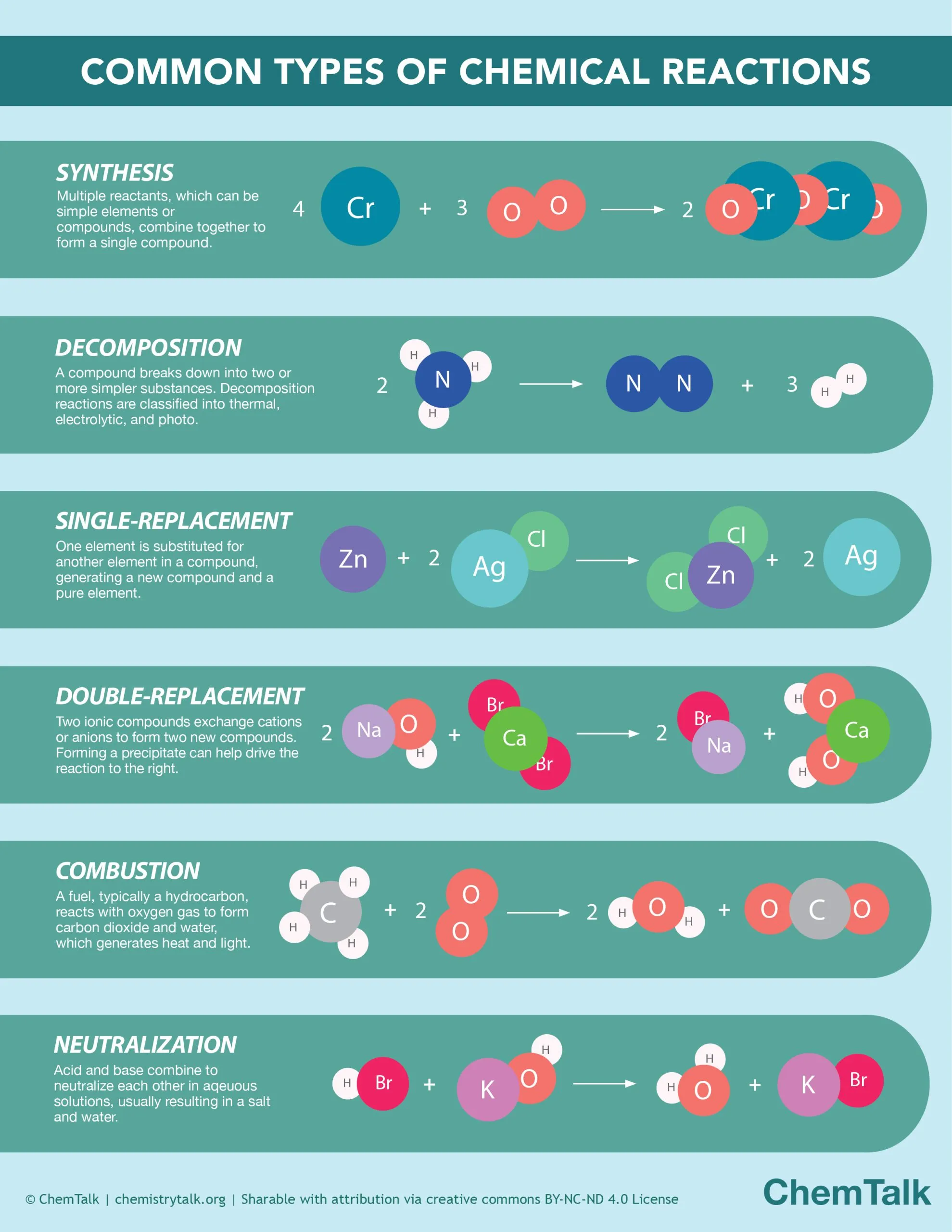 Infographic displaying common types of chemical reactions with included molecular formulae: synthesis, decomposition, single-replacement, double-replacement, combustion, and neutralization, each described briefly.