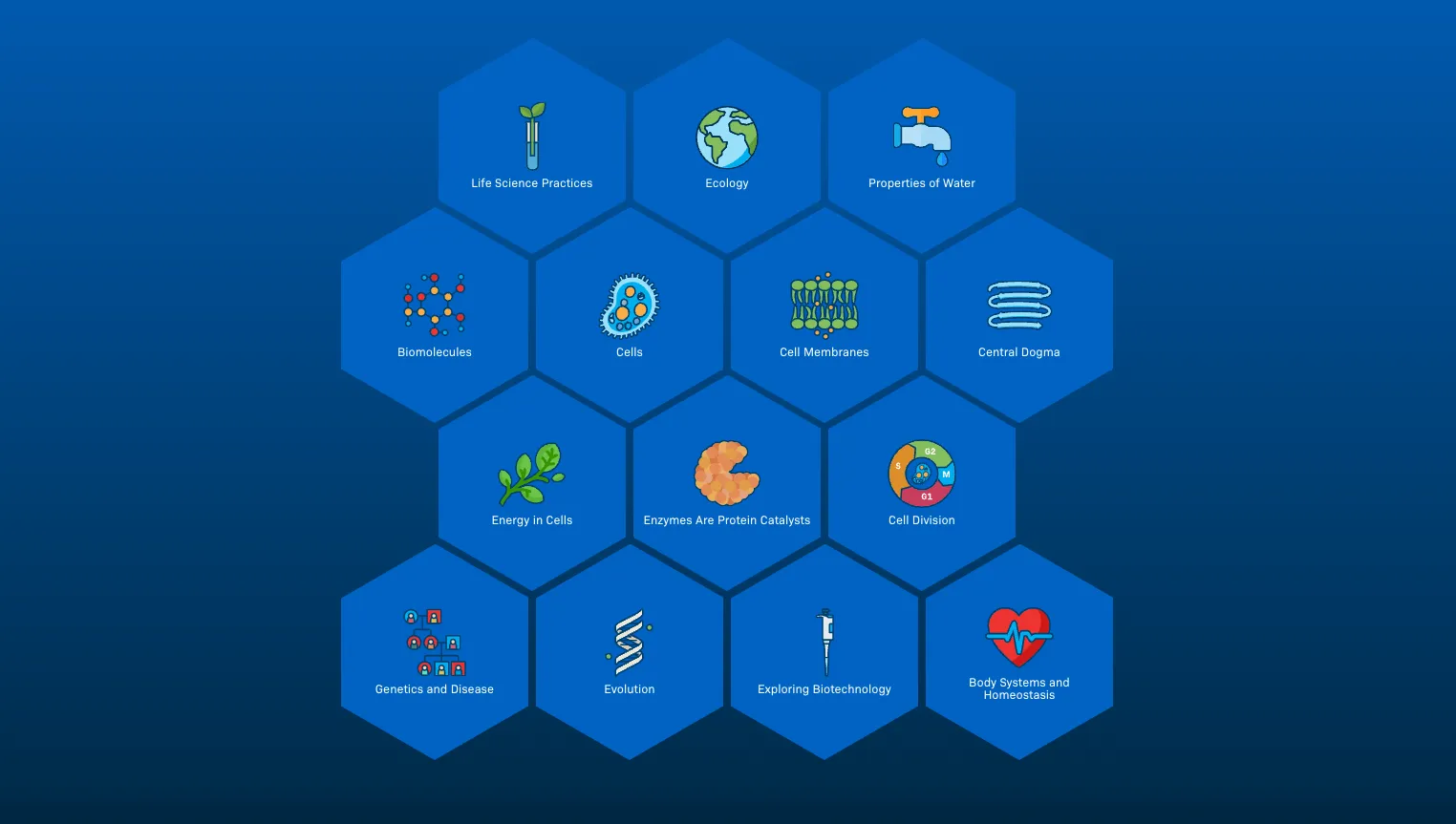 Fourteen blue hexagons on a darker blue background, with each hexagon containing the title of a pathway and a relevant icon, such as "Ecology" and a cartoon Earth. Others include "Cells" alongside a cartoon cell, "Evolution" alongside a cartoon strand of DNA, and "Exploring Biotechnology" alongside a micropipette.
