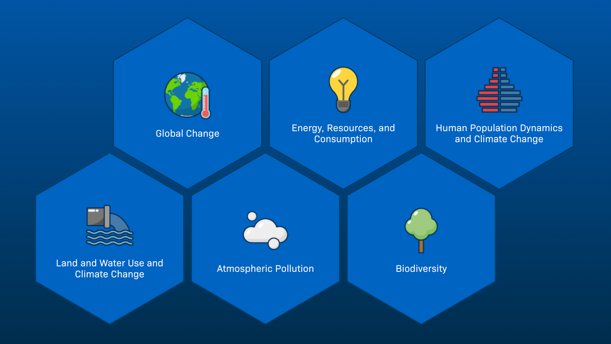 Six blue hexagonal tiles showing environmental topics: Global Change, Energy Resources and Consumption, Human Population Dynamics and Climate Change, Land and Water Use and Climate Change, Atmospheric Pollution, and Biodiversity.