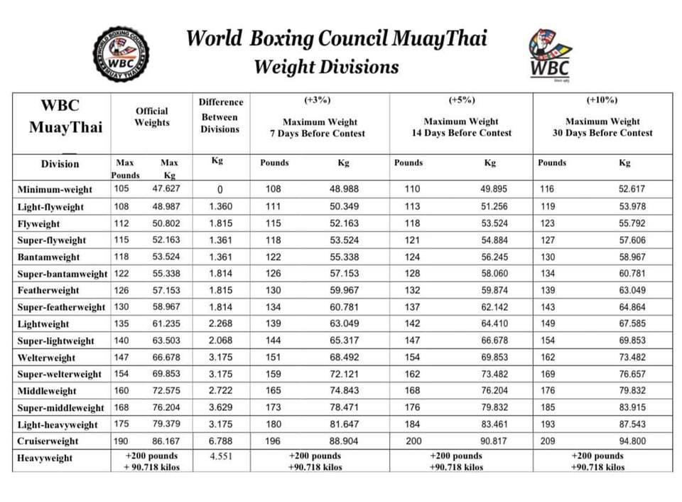 WBC Weight Divisions