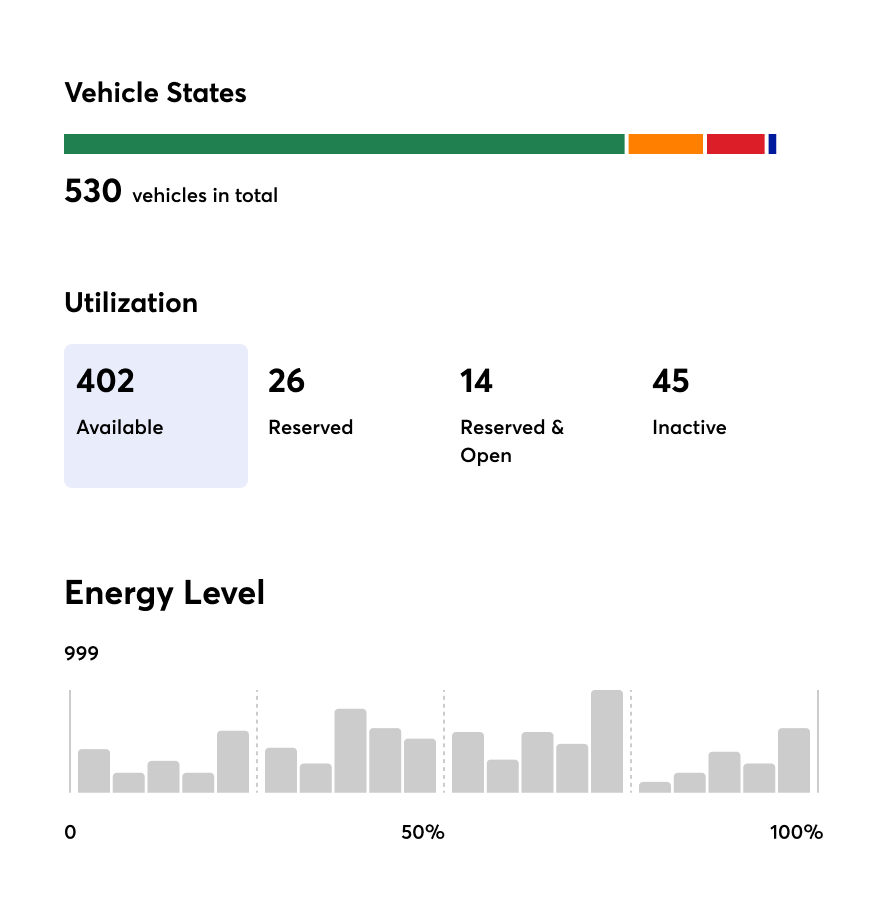 Three blocks of Wunder application showing vehicle status, utilization, and Energy level dashboards.