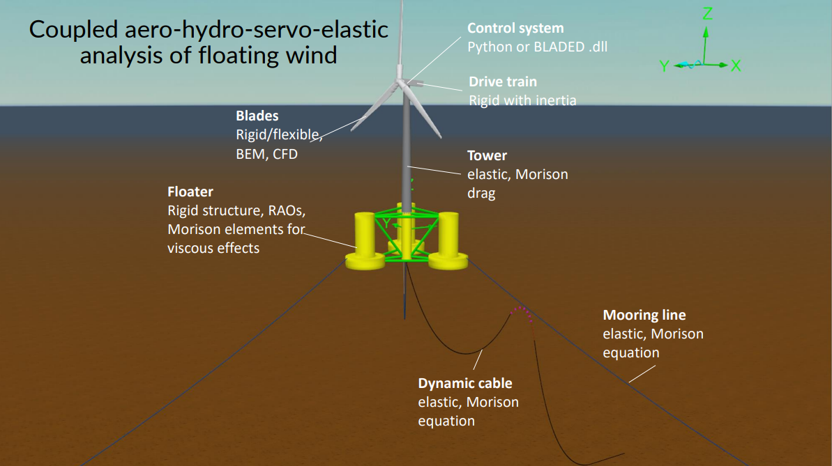 Floating offshore wind in Orcaflex