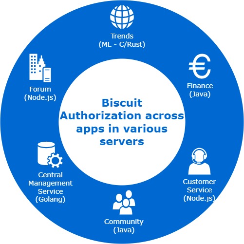 Biscuit authorization diagram