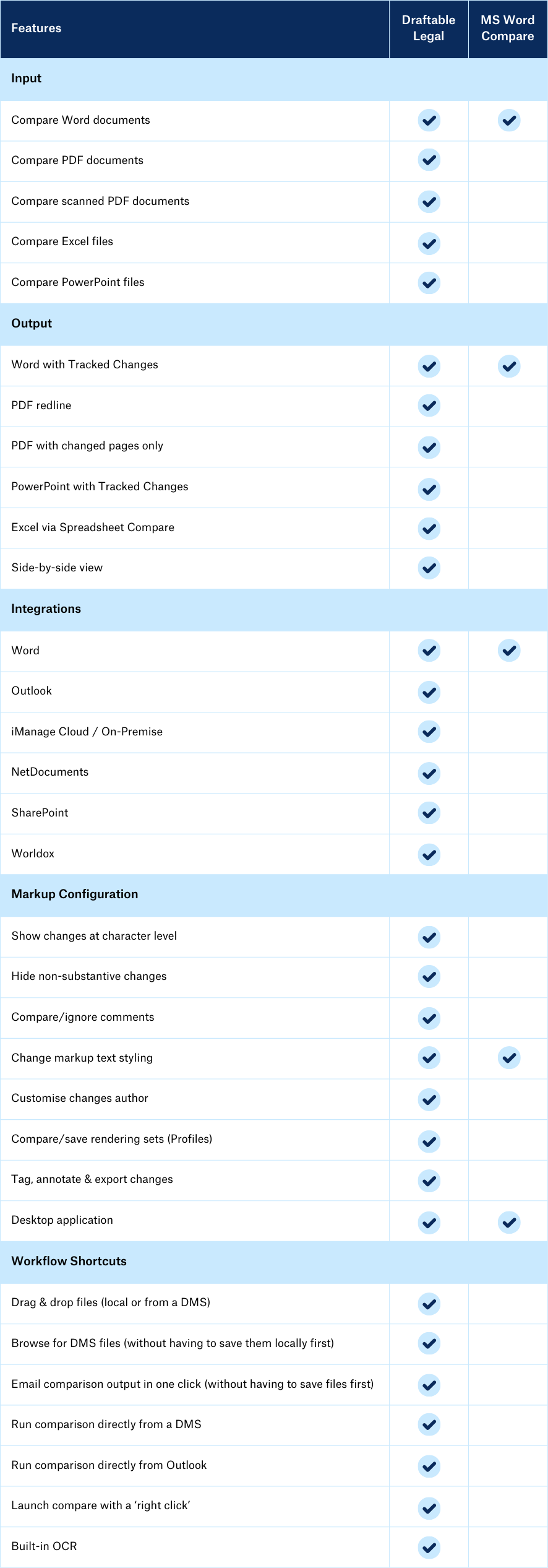 Feature Parity Table Draftable Legal vs Microsoft Word Compare