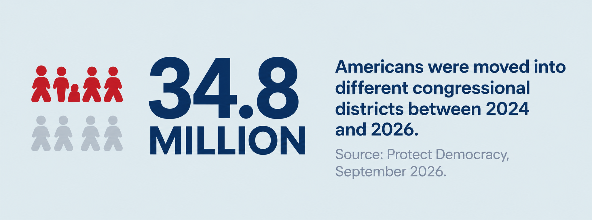 Graphic illustrating that 34.8 million Americans were redistricted between 2024-2026.