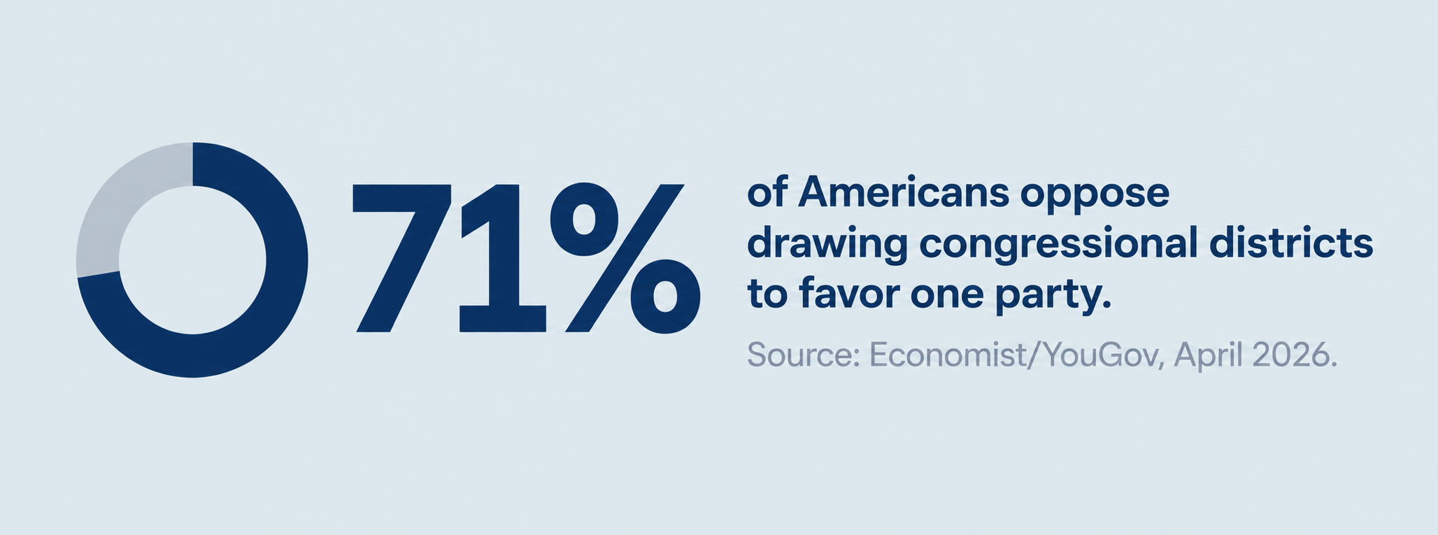 71% of American's oppose partisan gerrymandering