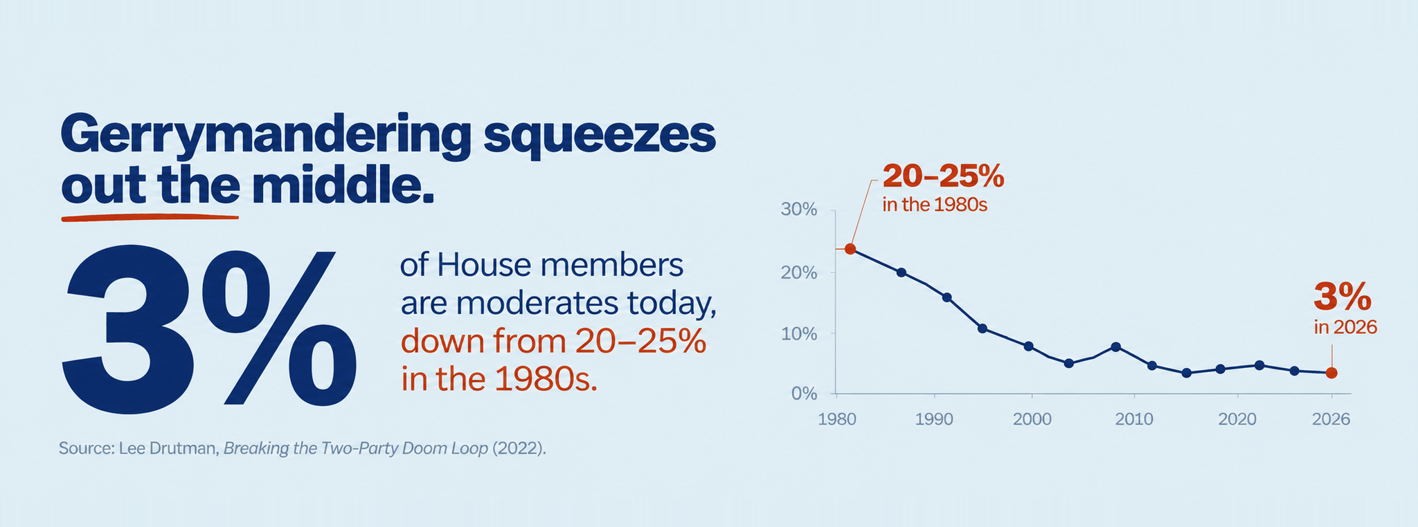 Data showing that gerrymandering eliminates moderates from Congress