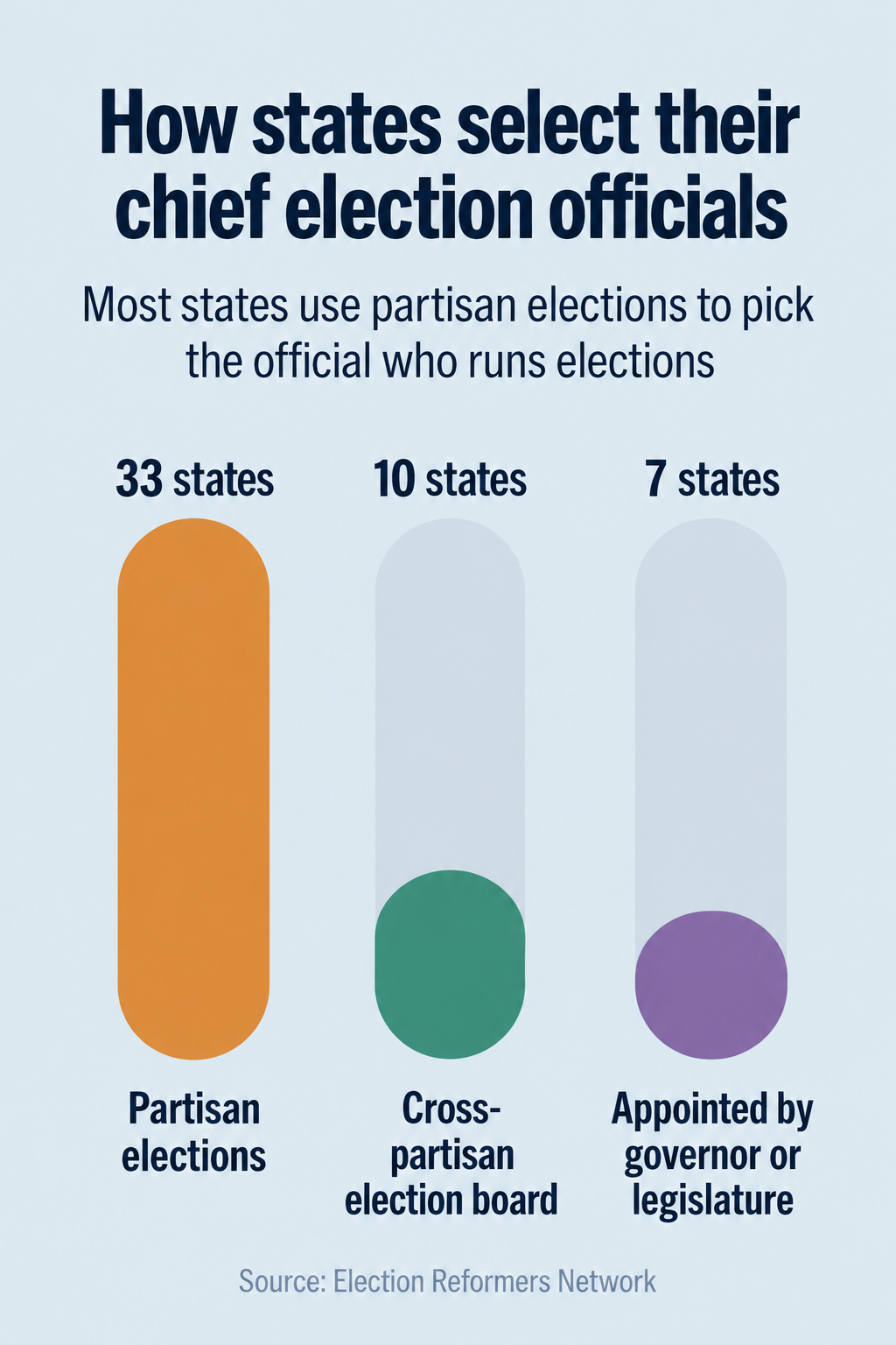 Key data infographic showing that 70% of states select election officials through partisan elections, while 77% of voters want election officials selected on a nonpartisan basis