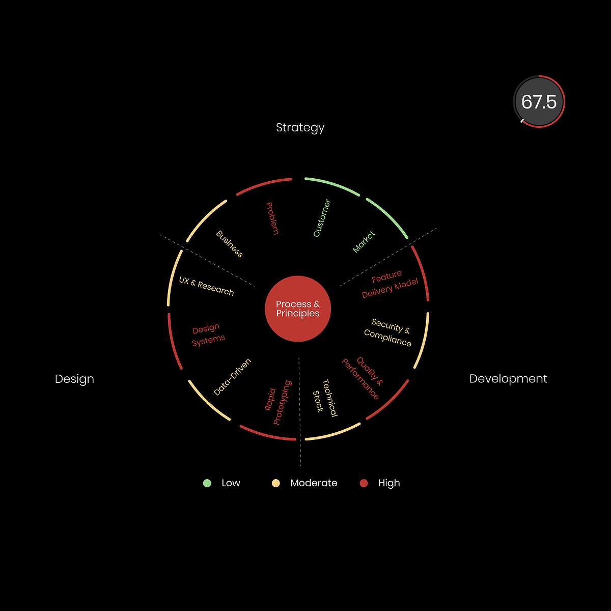 Team health score wheel rating twelve strategy, design, and development areas, with 67.5 overall