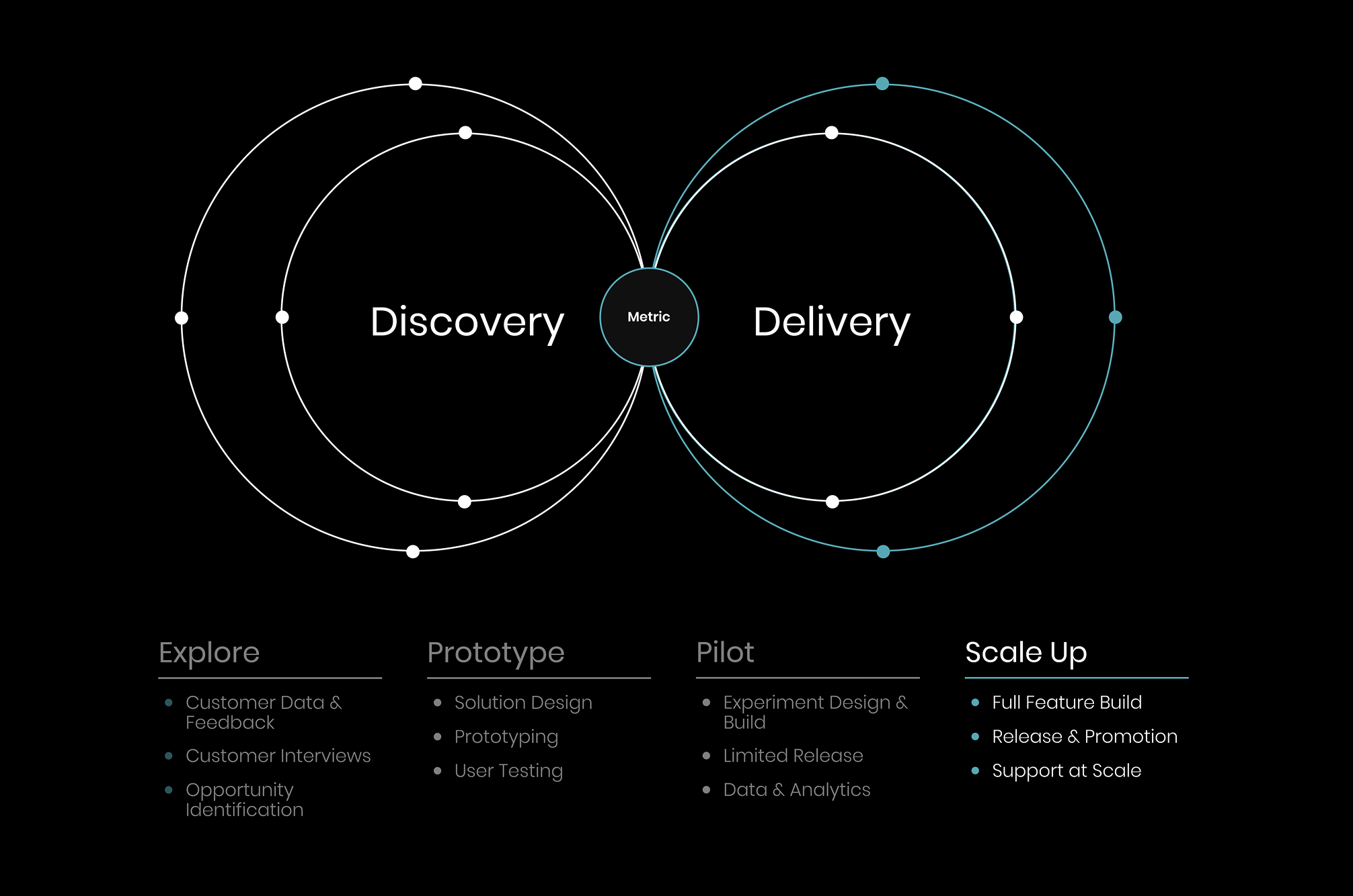 Continuous Impact Loop diagram: Discovery and Delivery orbit a shared metric across four stages