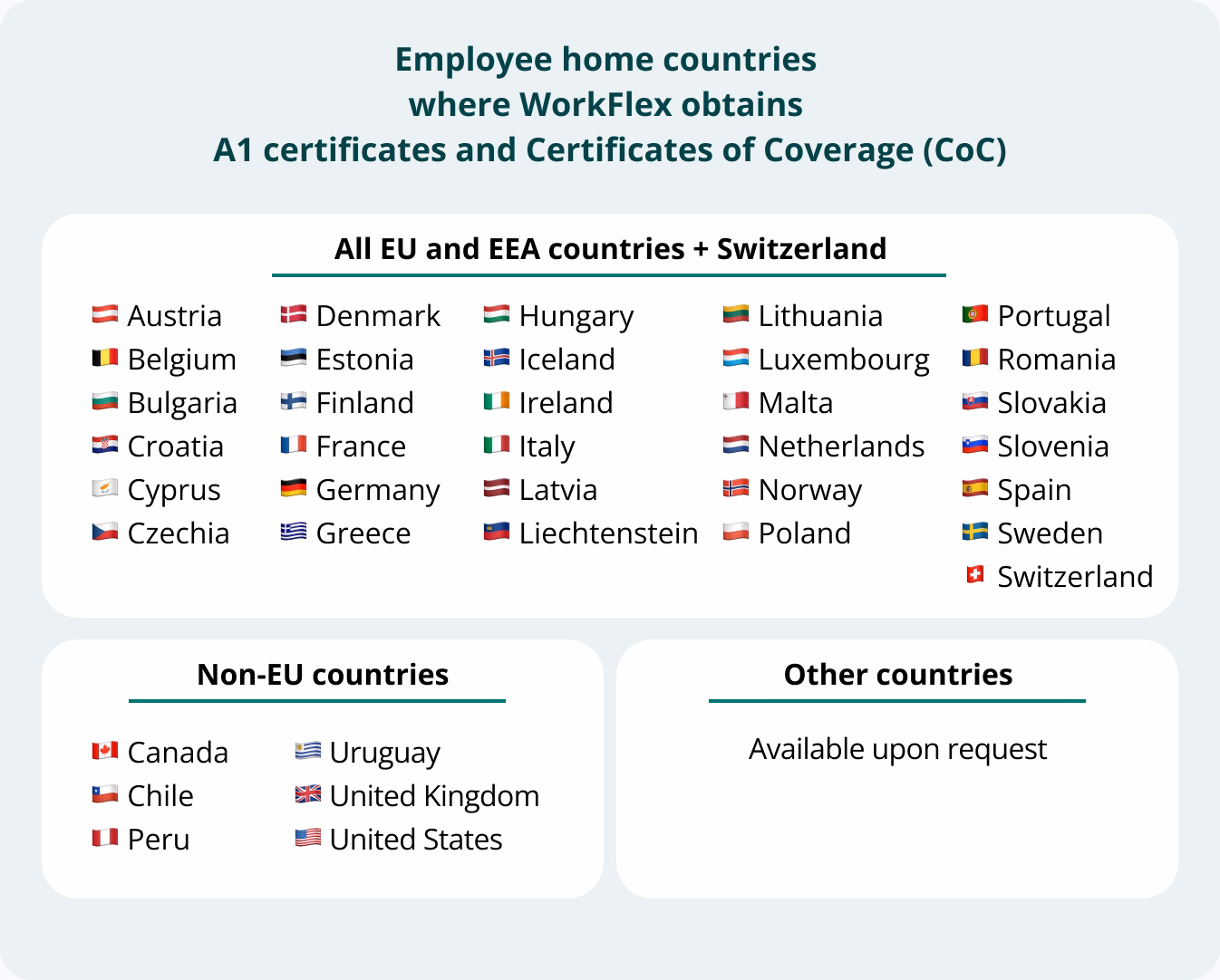 Employee home countries where WorkFlex obtains A1 certificates and Certificates of Coverage (CoC). All EU and EEA countries plus Switzerland: Austria, Belgium, Bulgaria, Croatia, Cyprus, Czechia, Denmark, Estonia, Finland, France, Germany, Greece, Hungary, Iceland, Ireland, Italy, Latvia, Liechtenstein, Lithuania, Luxembourg, Malta, Netherlands, Norway, Poland, Portugal, Romania, Slovakia, Slovenia, Spain, Sweden, Switzerland. Non-EU countries: Canada, Chile, Peru, Uruguay, United Kingdom, United States. Other countries available upon request.