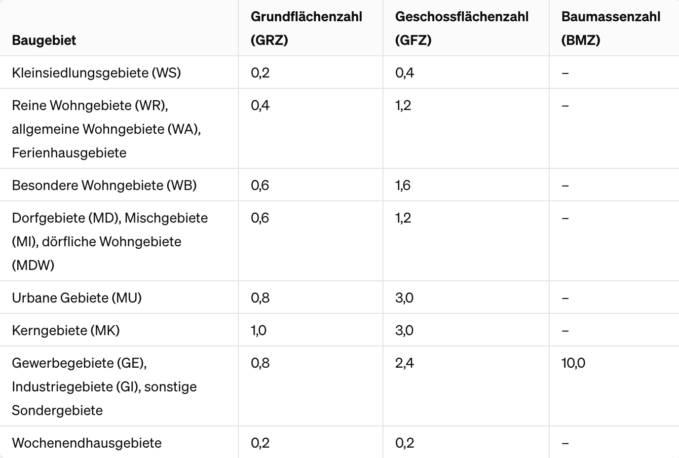 GFZ Geschossfl chenzahl Einfach Erkl rt CERTA Gutachten