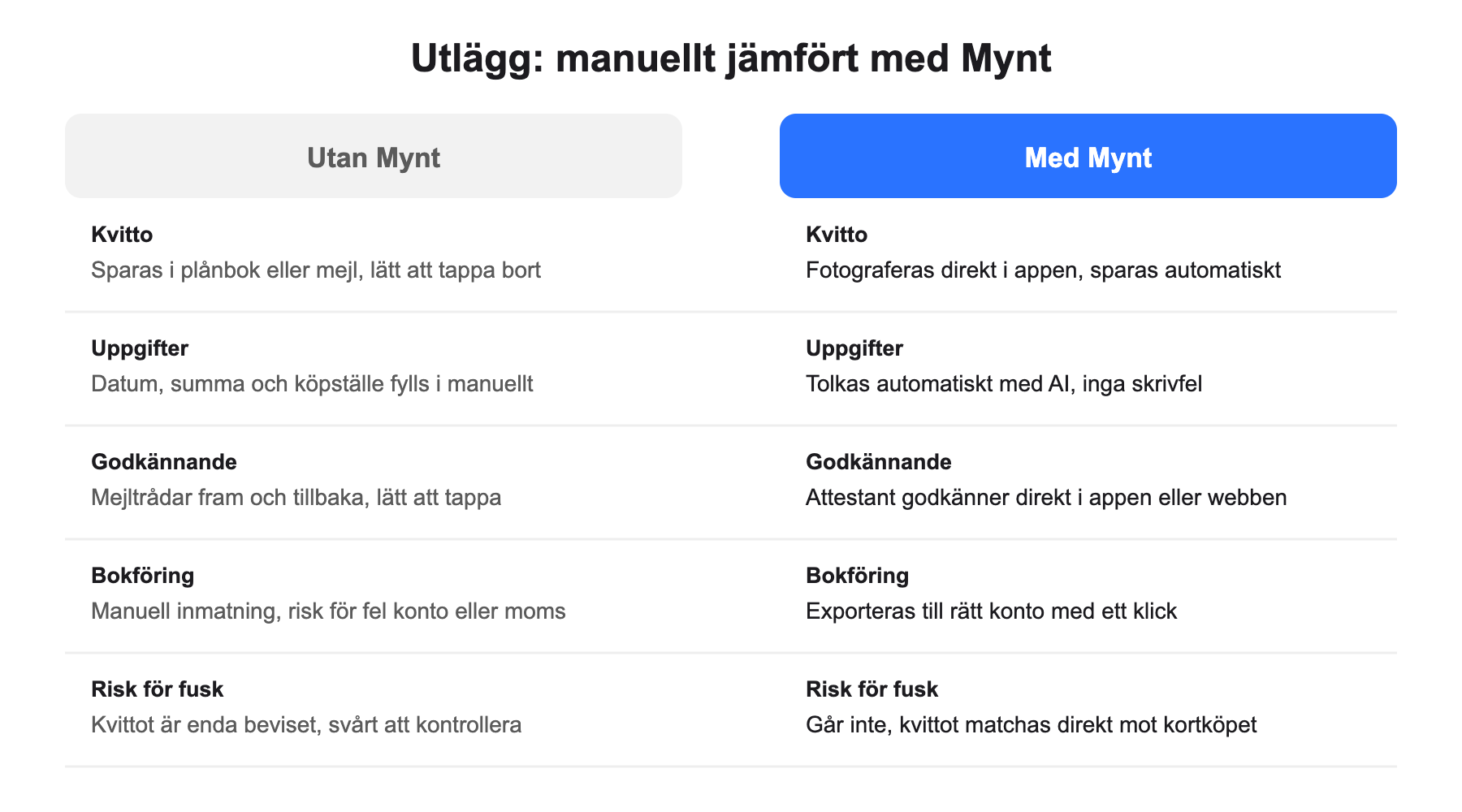 Jämförelse: utlägg hanterat manuellt jämfört med automatiskt via Mynt.