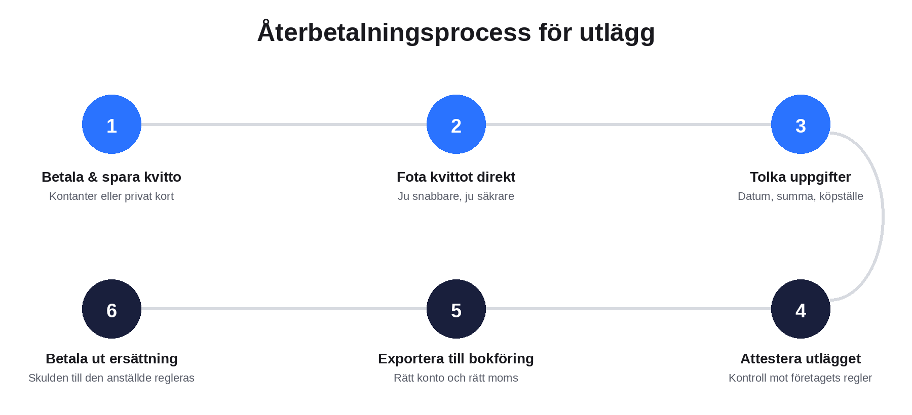 Diagram över återbetalningsprocessen för utlägg i sex steg.