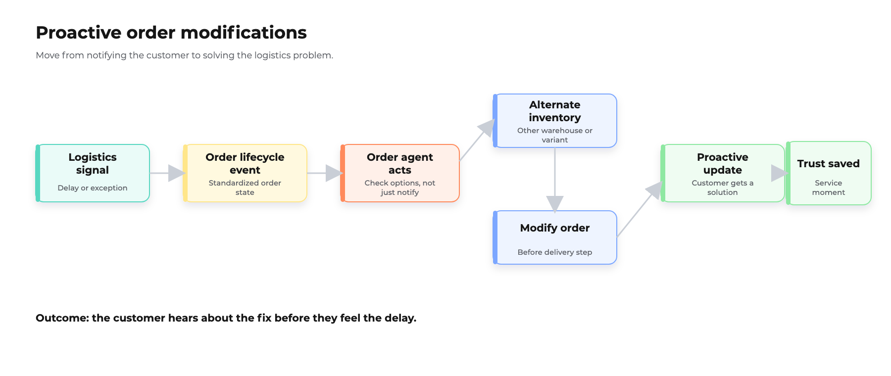 proactive order modification