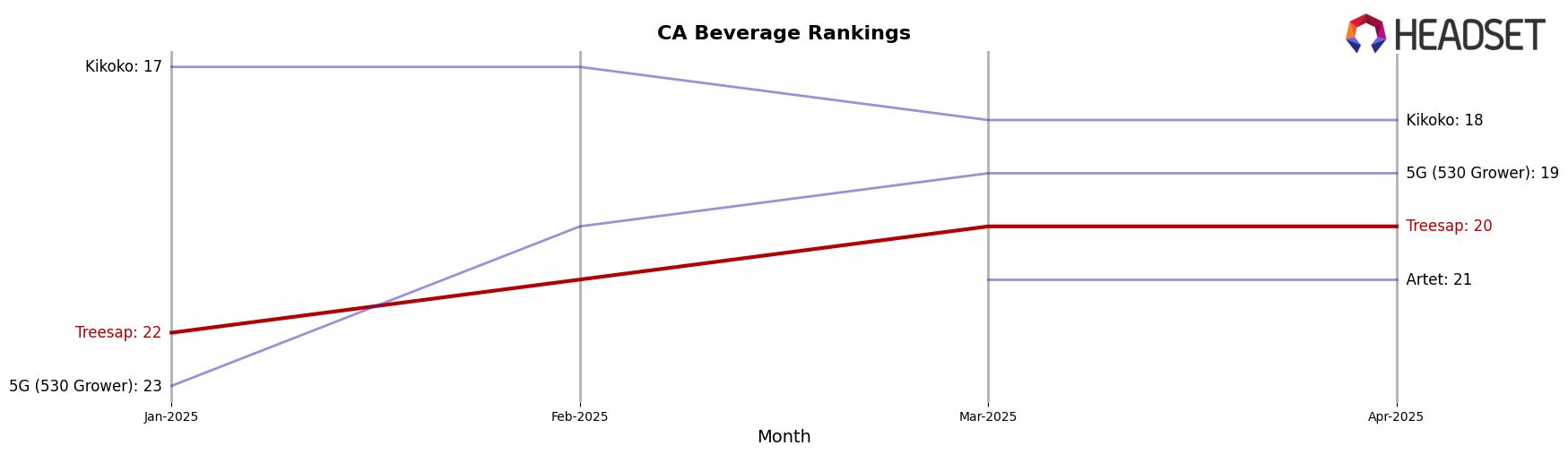 Treesap market ranking for CA Beverage