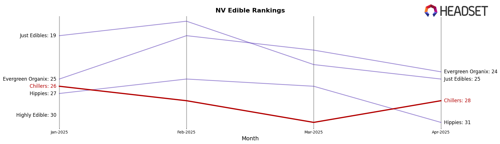 Chillers market ranking for NV Edible