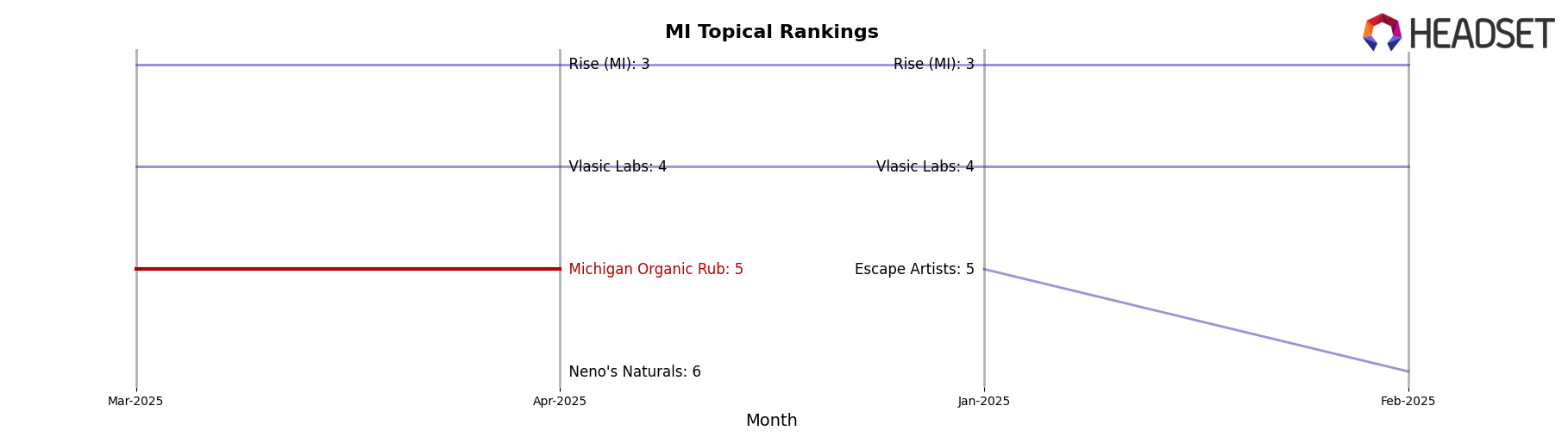 Michigan Organic Rub market ranking for MI Topical
