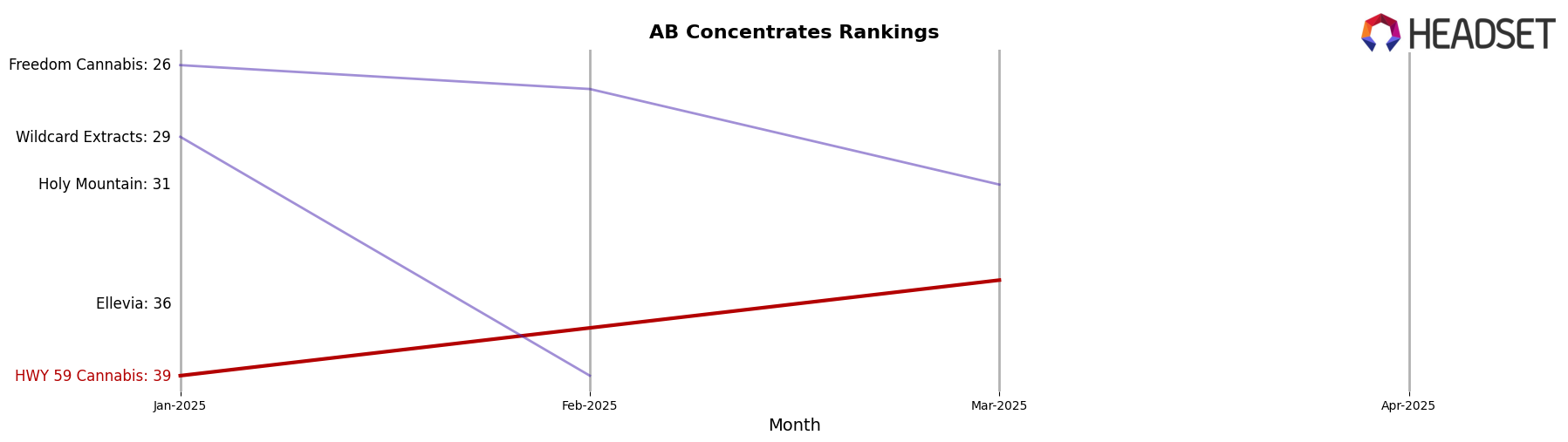 HWY 59 Cannabis market ranking for AB Concentrates