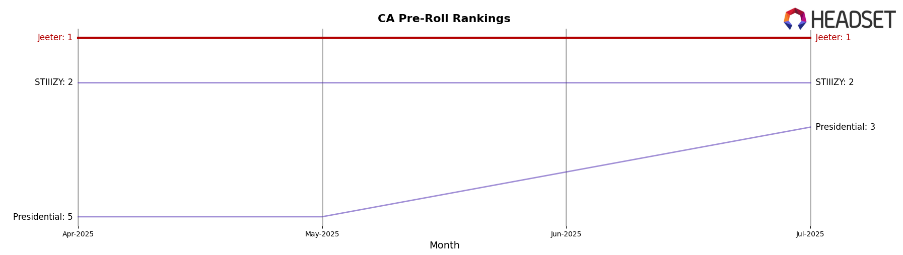 Jeeter market ranking for CA Pre-Roll