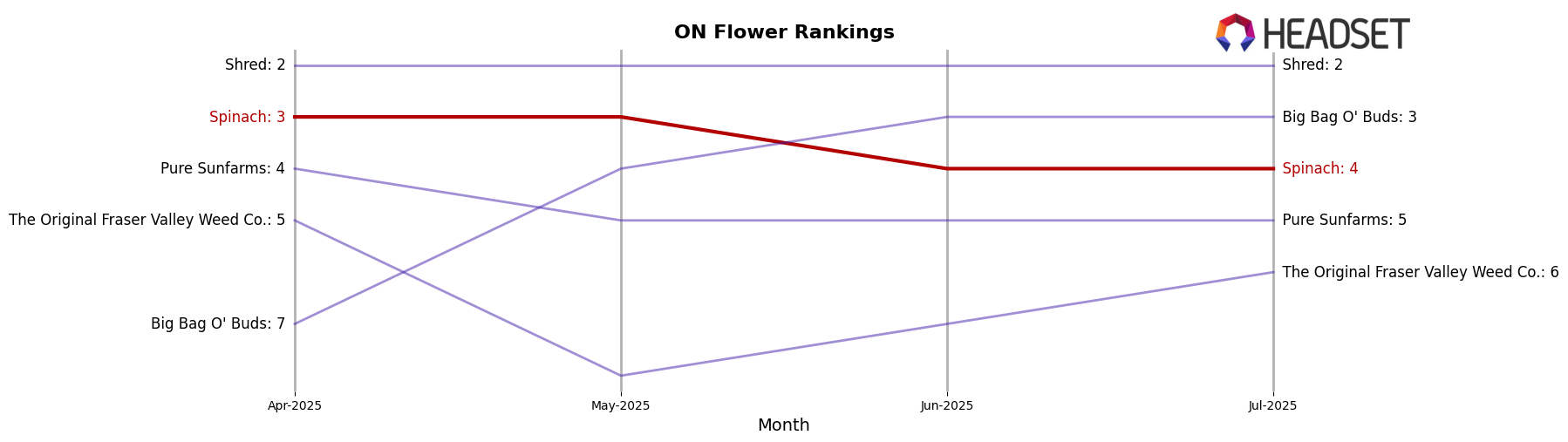Spinach market ranking for ON Flower