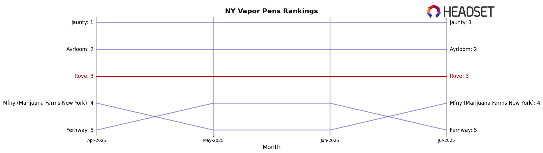 Rove market ranking for NY Vapor Pens