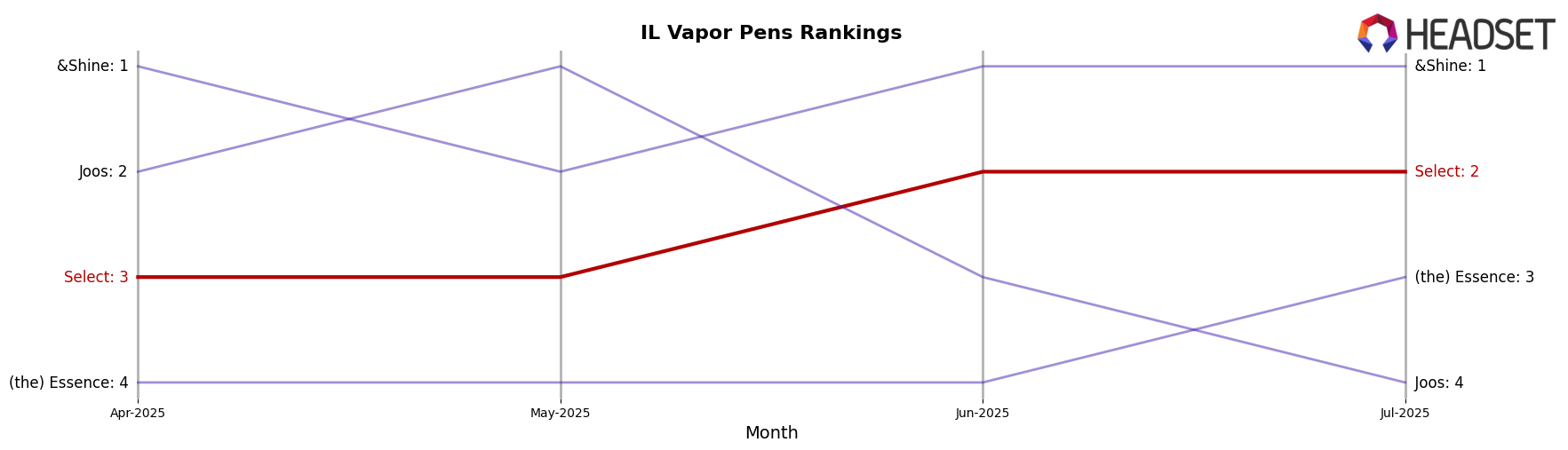 Select market ranking for IL Vapor Pens