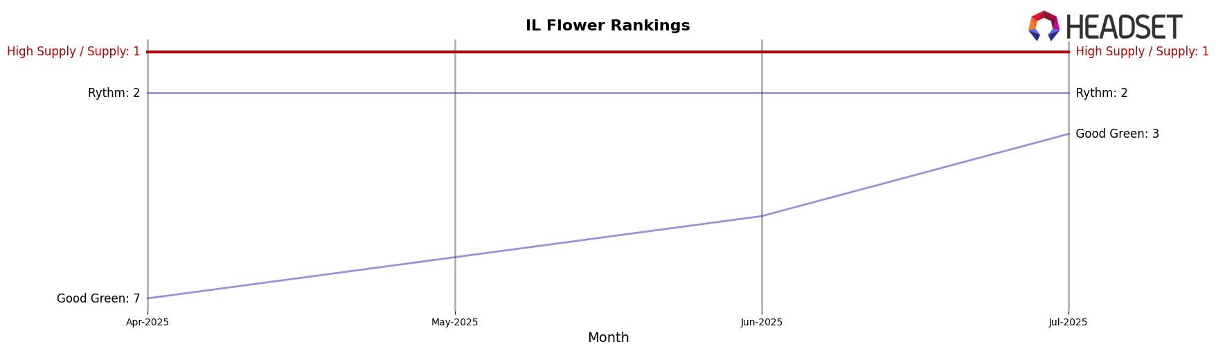 High Supply / Supply market ranking for IL Flower