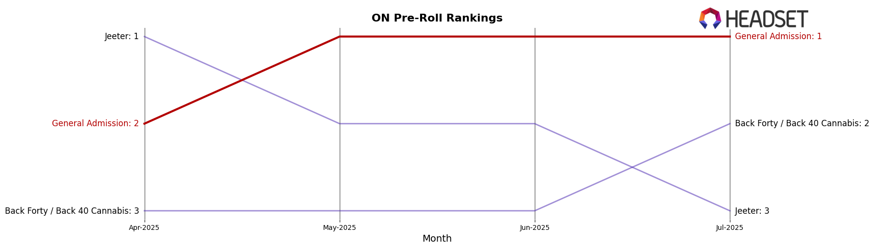 General Admission market ranking for ON Pre-Roll