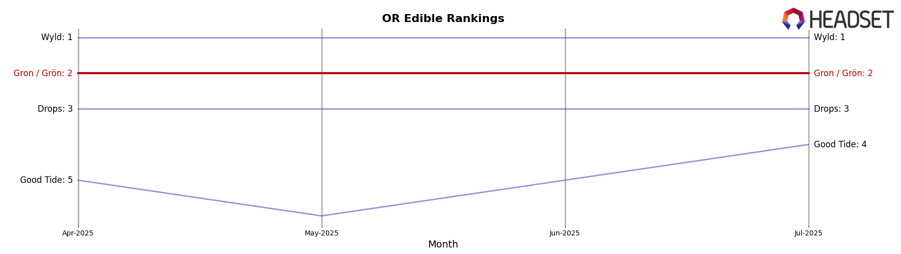 Gron / Grön market ranking for OR Edible