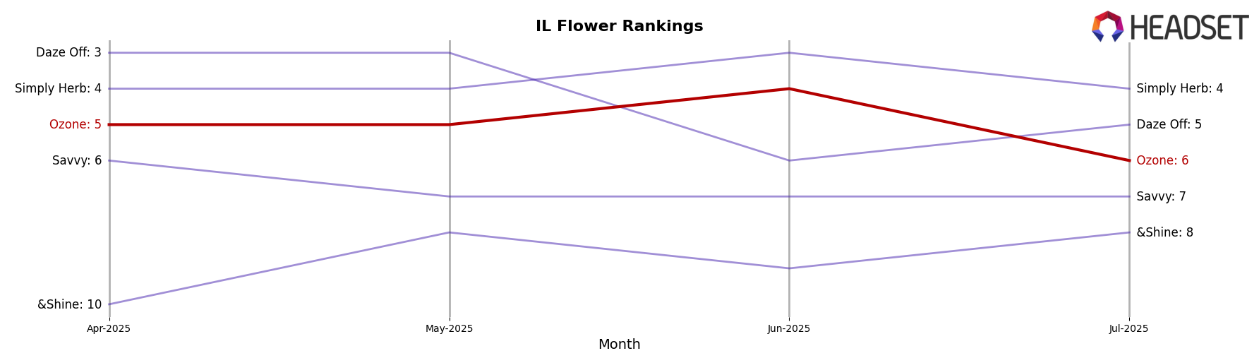 Ozone market ranking for IL Flower