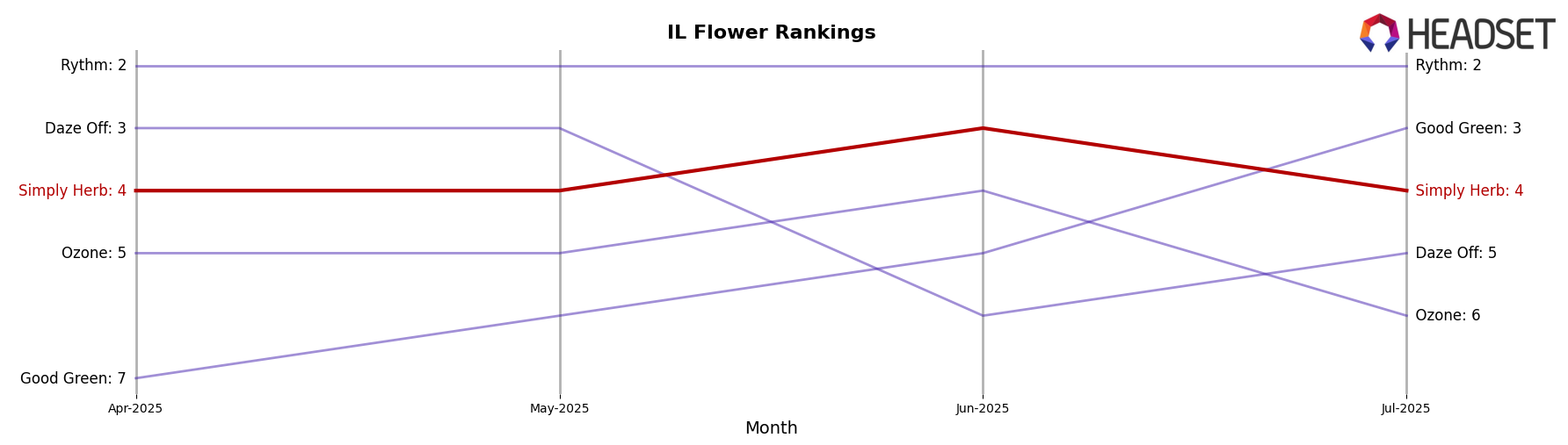 Simply Herb market ranking for IL Flower