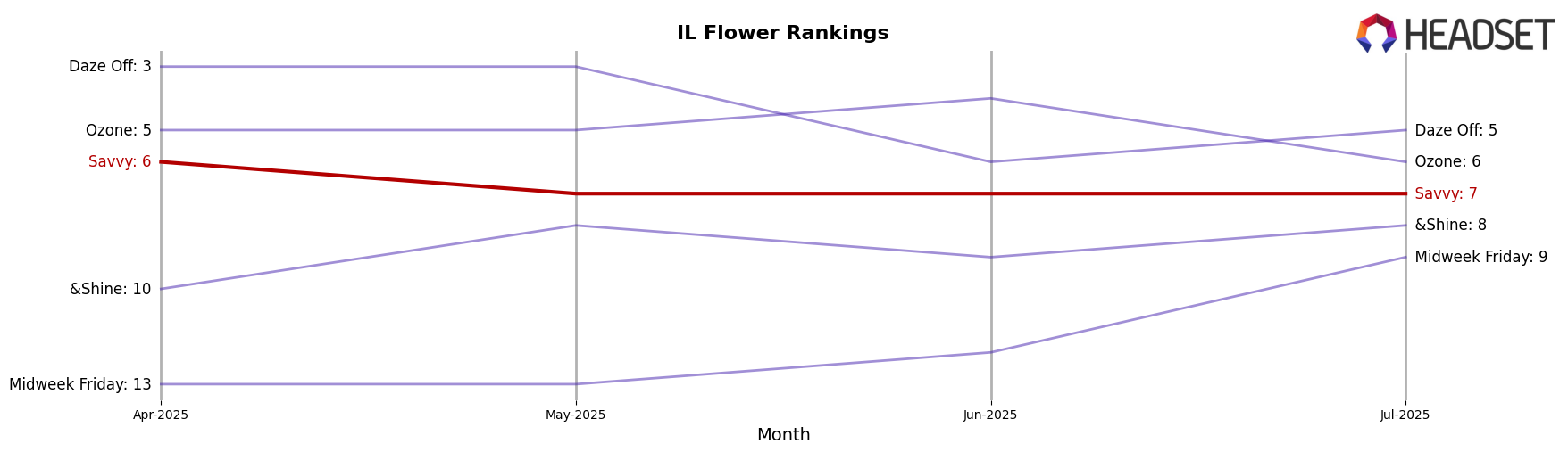 Savvy market ranking for IL Flower