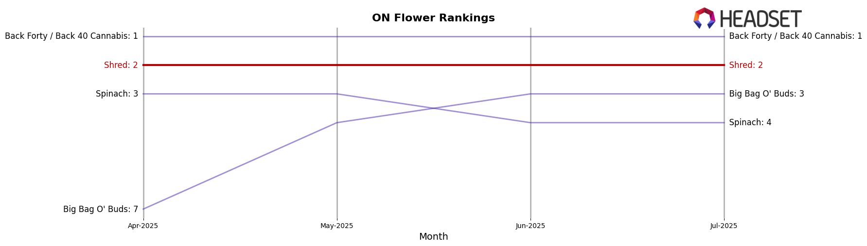 Shred market ranking for ON Flower
