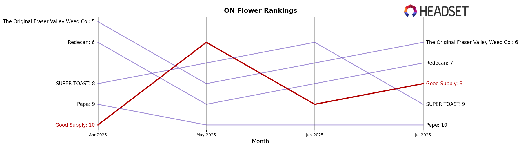 Good Supply market ranking for ON Flower