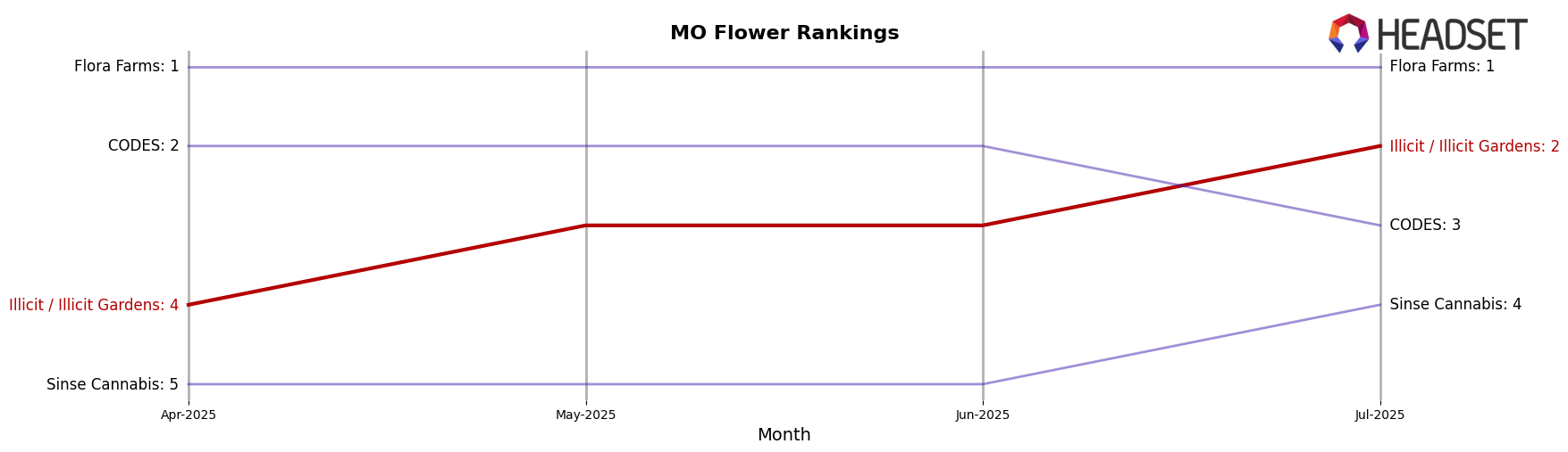 Illicit / Illicit Gardens market ranking for MO Flower