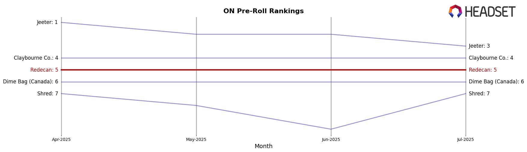Redecan market ranking for ON Pre-Roll