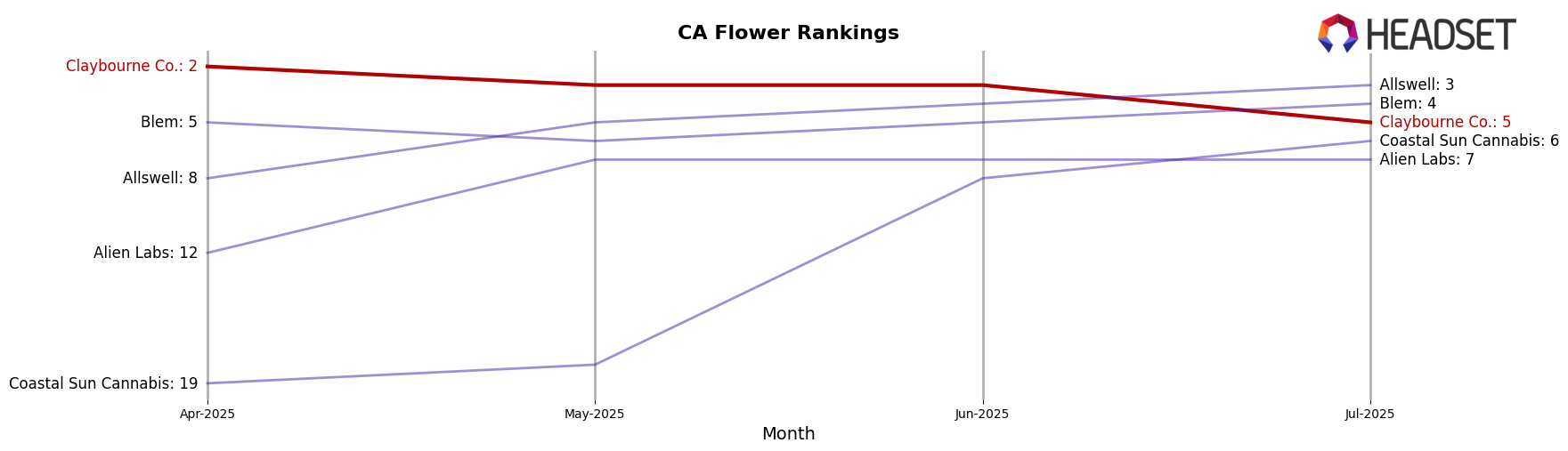 Claybourne Co. market ranking for CA Flower