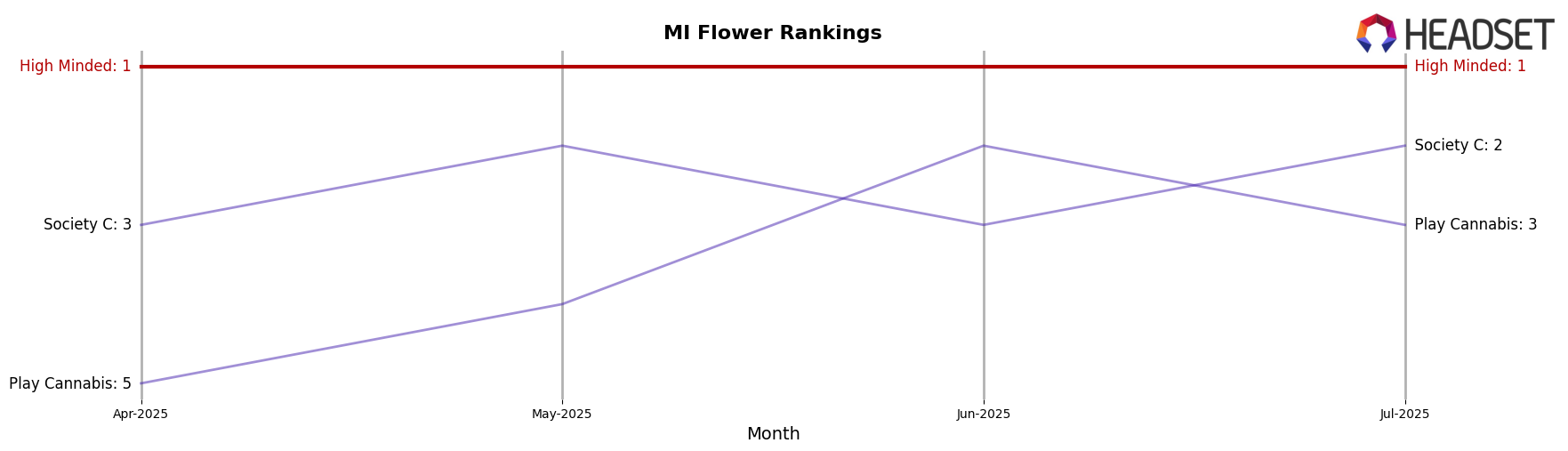 High Minded market ranking for MI Flower