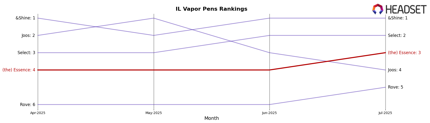 (the) Essence market ranking for IL Vapor Pens