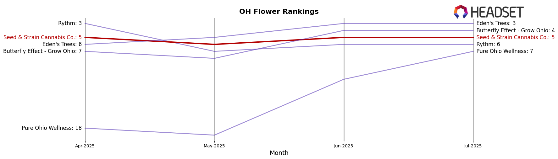 Seed & Strain Cannabis Co. market ranking for OH Flower