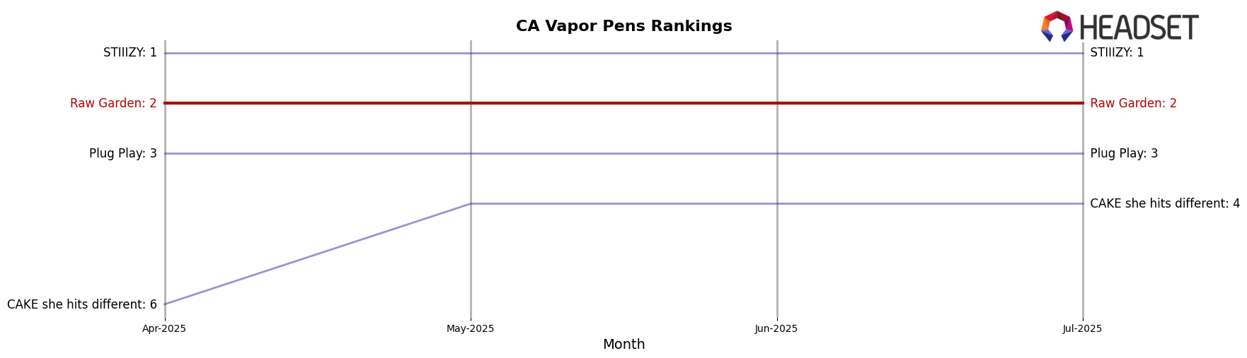 Raw Garden market ranking for CA Vapor Pens