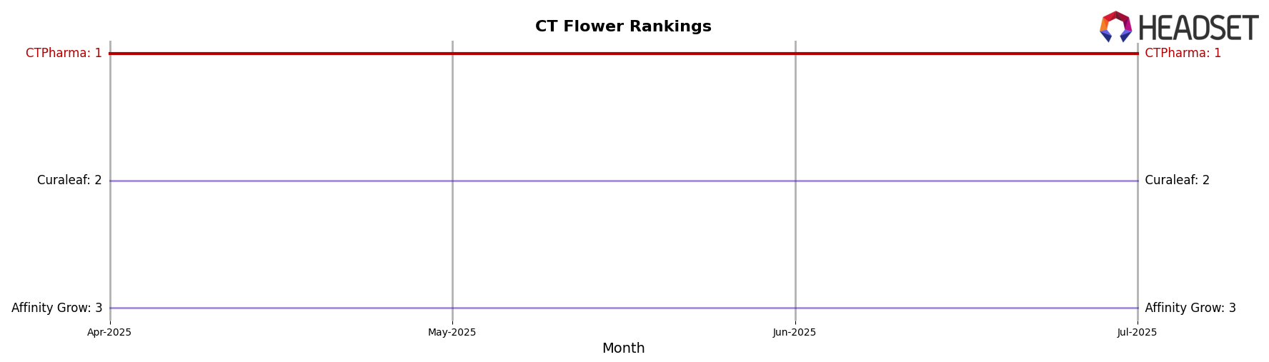CTPharma market ranking for CT Flower