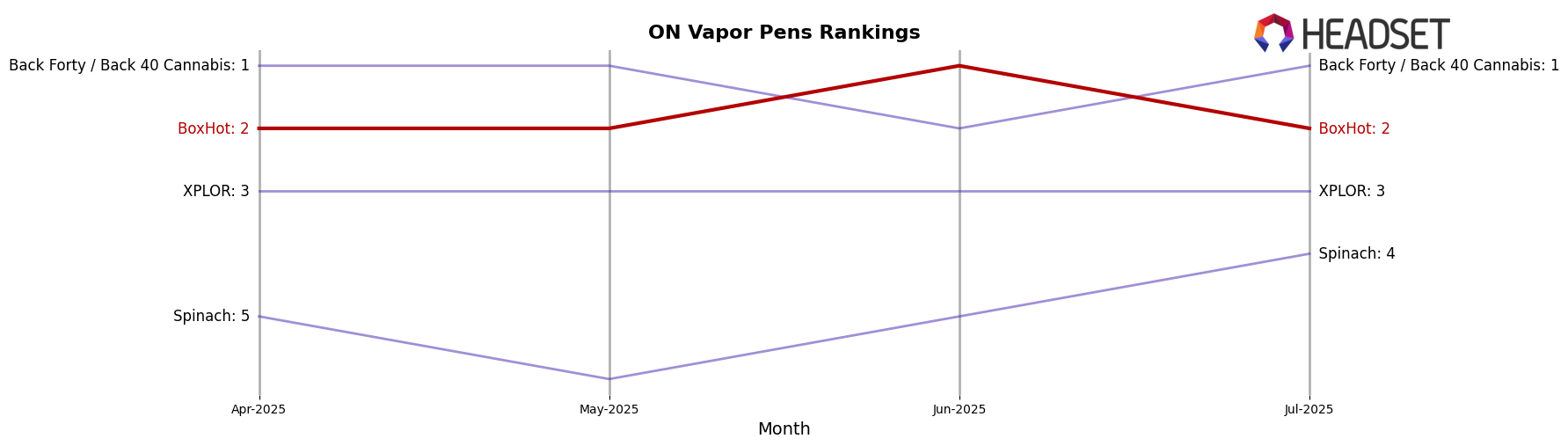 BoxHot market ranking for ON Vapor Pens