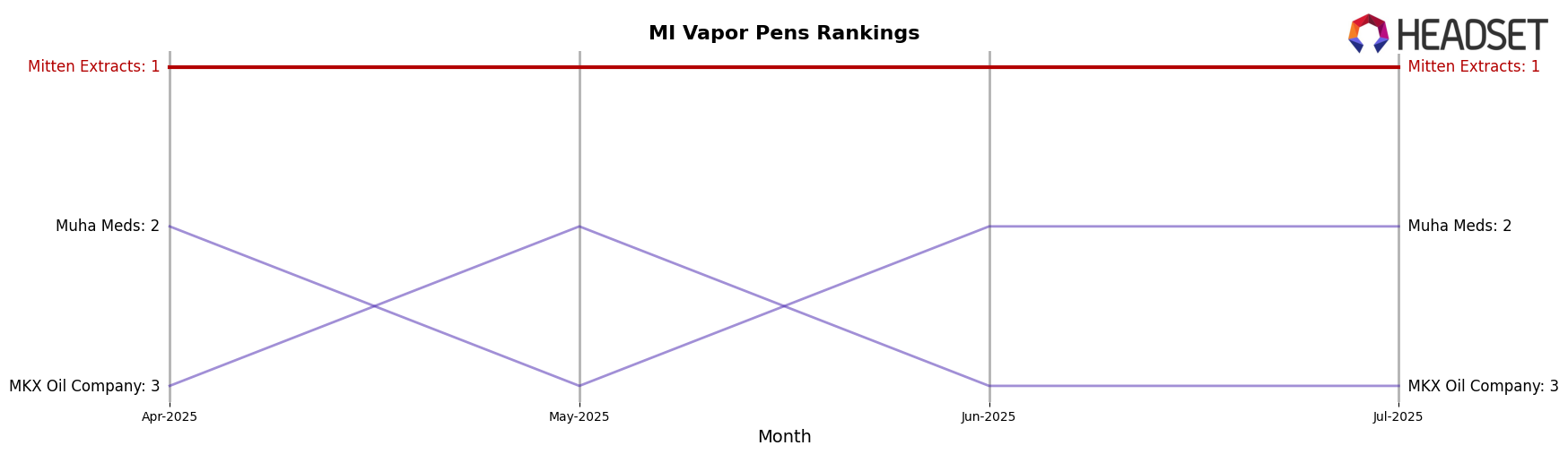 Mitten Extracts market ranking for MI Vapor Pens