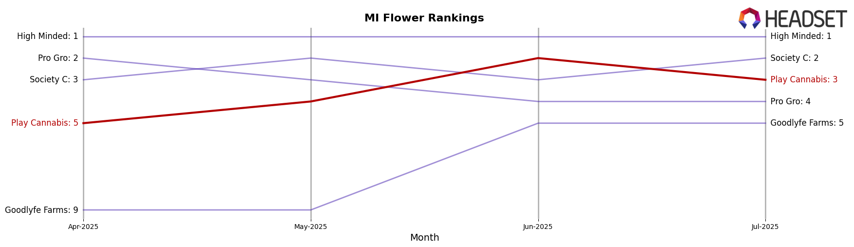 Play Cannabis market ranking for MI Flower