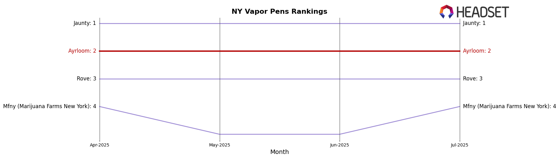 Ayrloom market ranking for NY Vapor Pens