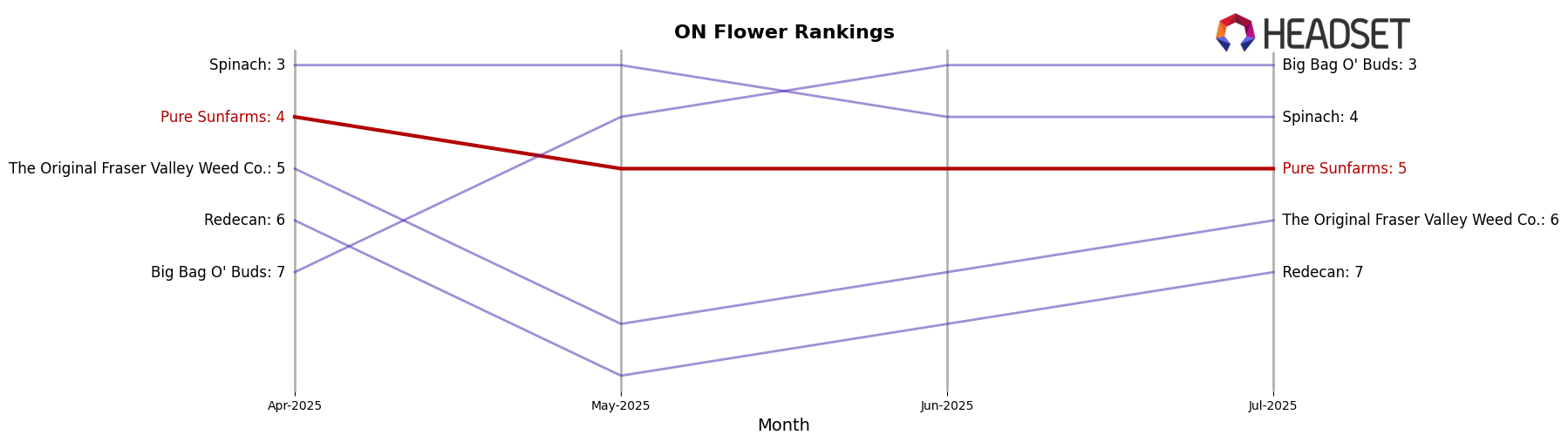 Pure Sunfarms market ranking for ON Flower